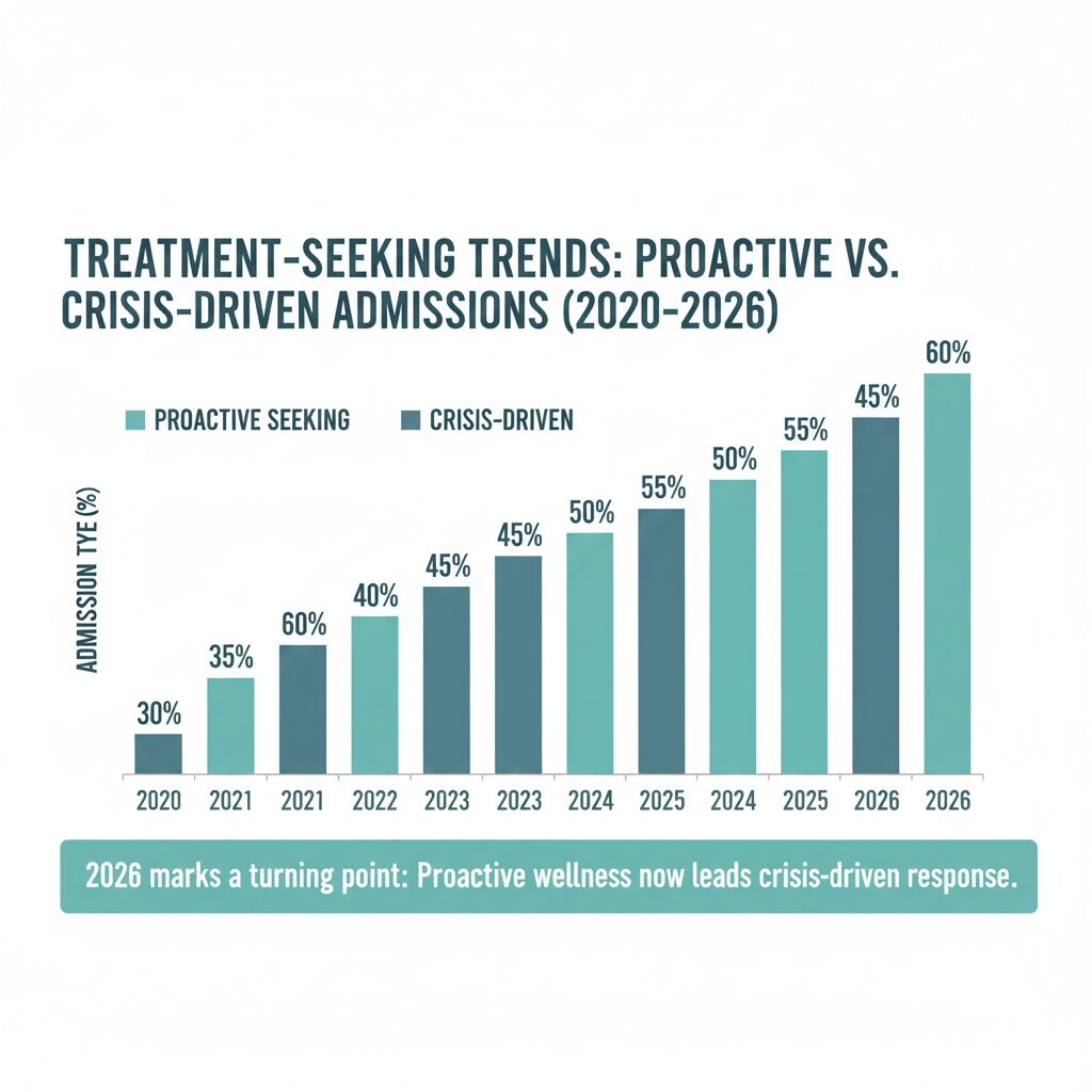 Infographic showing 2026 trends in proactive addiction treatment seeking.